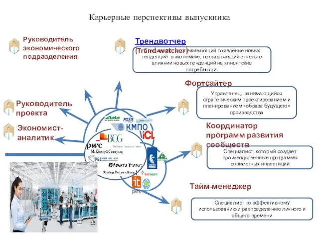 Карьерные перспективы выпускника Руководитель экономического подразделения Специалист, отслеживающий появление новых