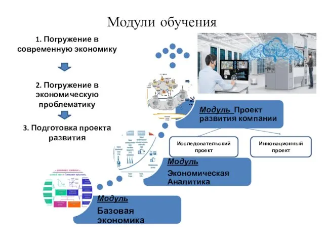 Модули обучения 1. Погружение в современную экономику 2. Погружение в