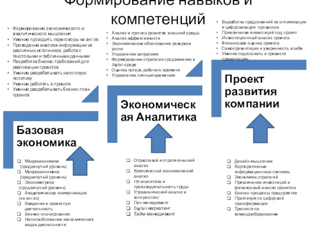 Формирование навыков и компетенций Микроэкономика (продвинутый уровень) Макроэкономика (продвинутый уровень)