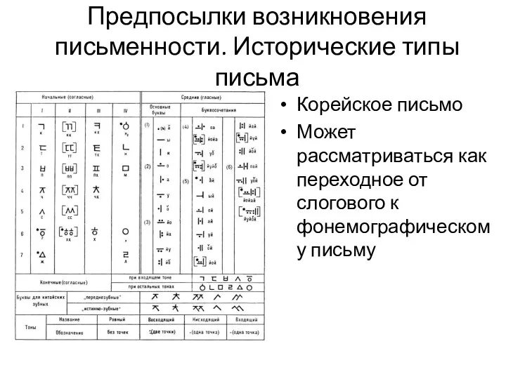 Предпосылки возникновения письменности. Исторические типы письма Корейское письмо Может рассматриваться