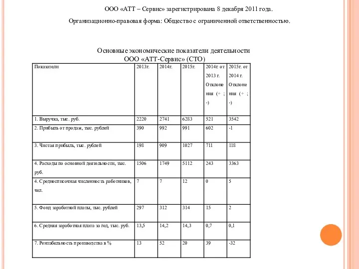 ООО «АТТ – Сервис» зарегистрирована 8 декабря 2011 года. Организационно-правовая форма: Общество с