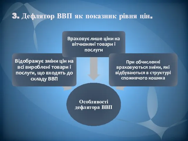 3. Дефлятор ВВП як показник рівня цін.