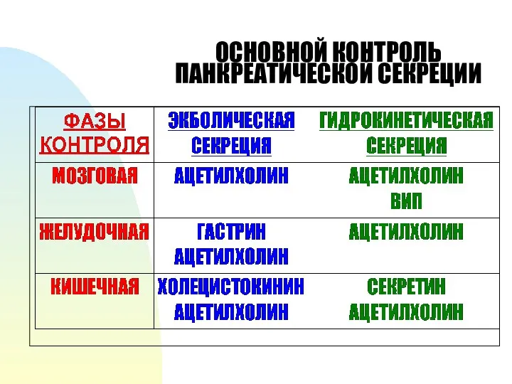 ОСНОВНОЙ КОНТРОЛЬ ПАНКРЕАТИЧЕСКОЙ СЕКРЕЦИИ