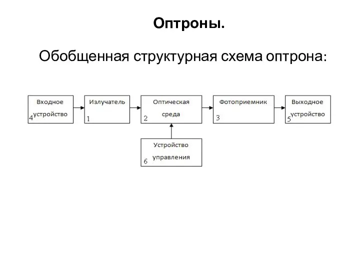 Оптроны. Обобщенная структурная схема оптрона: