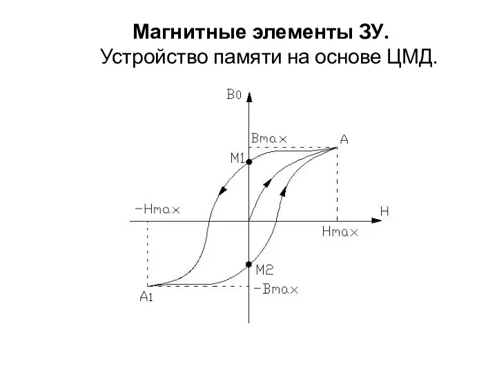 Магнитные элементы ЗУ. Устройство памяти на основе ЦМД.