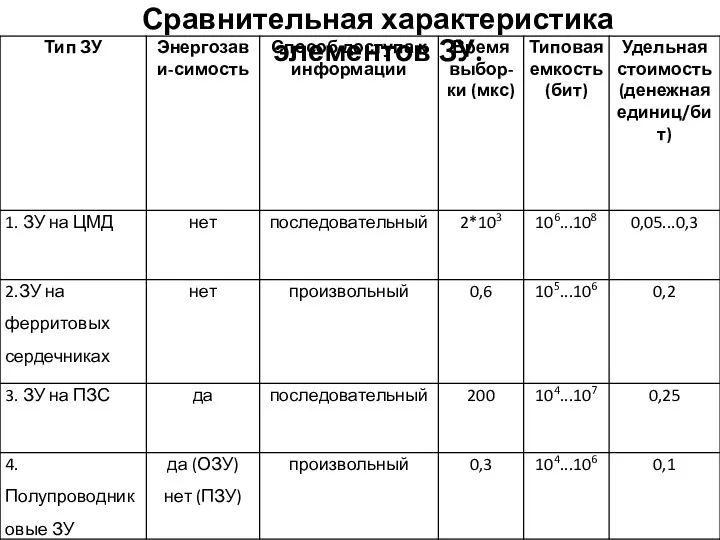 Сравнительная характеристика элементов ЗУ.