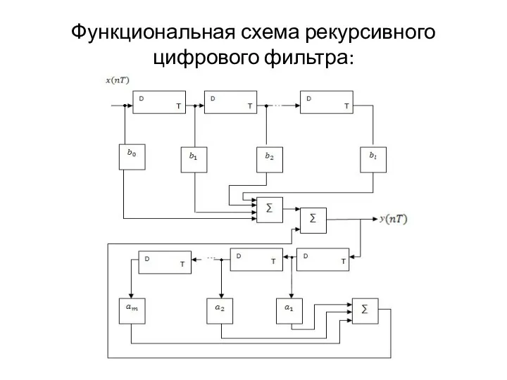 Функциональная схема рекурсивного цифрового фильтра: