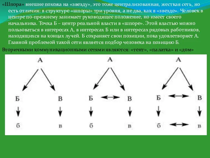 «Шпора» внешне похожа на «звезду», это тоже централизованная, жесткая сеть,