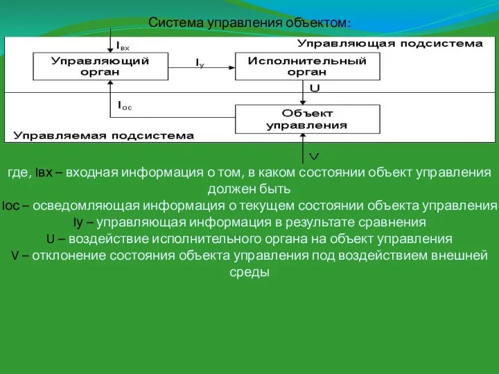 Система управления объектом: где, Iвх – входная информация о том,