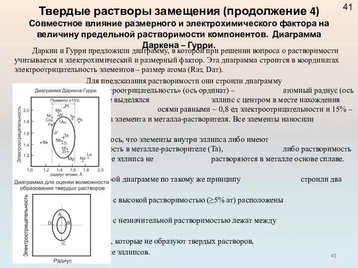 Даркин и Гурри предложили диаграмму, в которой при решении вопроса