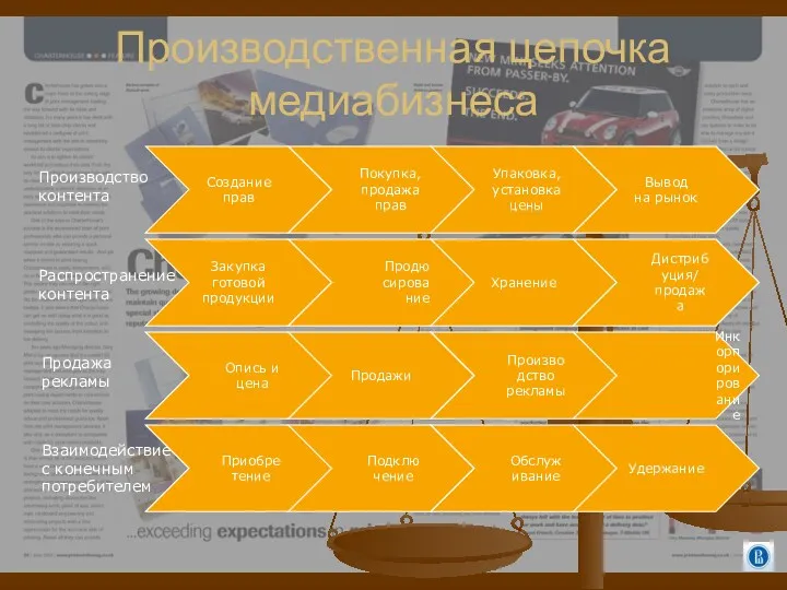 Производственная цепочка медиабизнеса Производство контента Распространение контента Продажа рекламы Взаимодействие с конечным потребителем