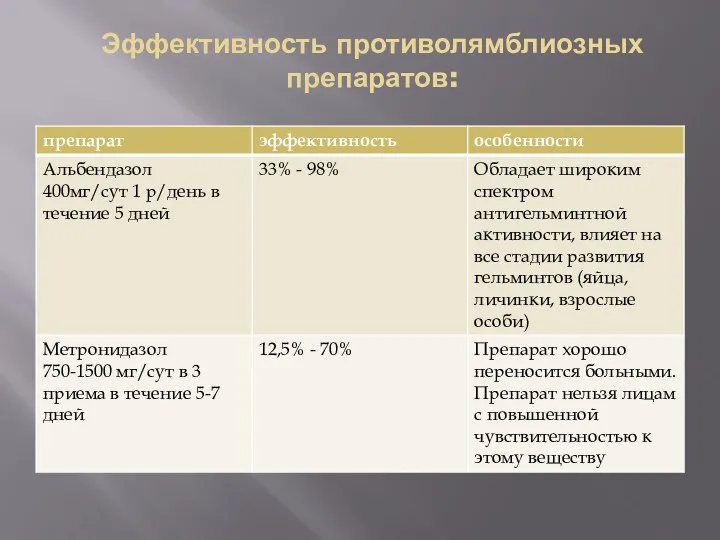 Эффективность противолямблиозных препаратов: