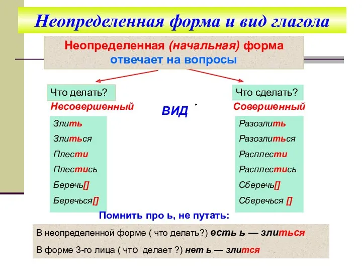 Неопределенная форма и вид глагола Неопределенная (начальная) форма отвечает на