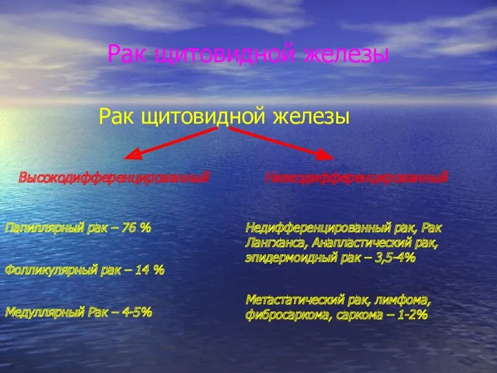 Рак щитовидной железы Рак щитовидной железы Высокодифференцированный Низкодифференцированный Папиллярный рак