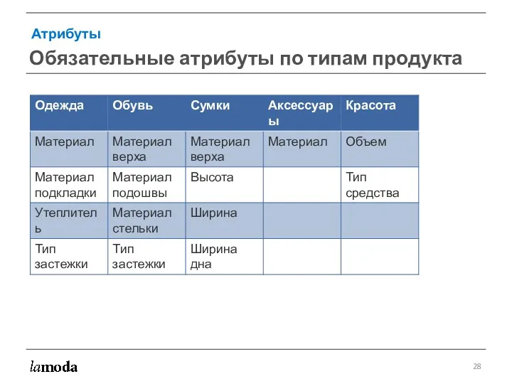 Атрибуты Обязательные атрибуты по типам продукта