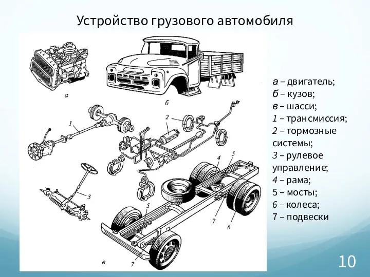 Устройство грузового автомобиля а – двигатель; б – кузов; в