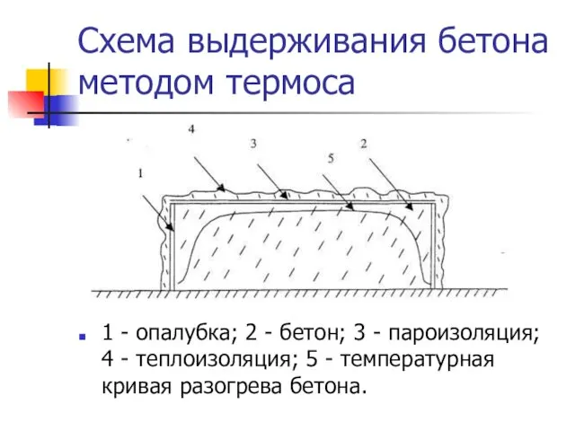 Схема выдерживания бетона методом термоса 1 - опалубка; 2 -