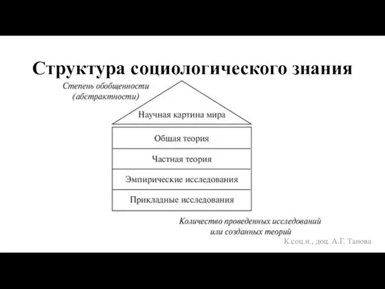 Структура социологического знания К.соц.н., доц. А.Г. Танова