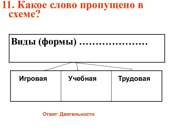 11. Какое слово пропущено в схеме? Игровая Учебная Трудовая Ответ: Деятельности