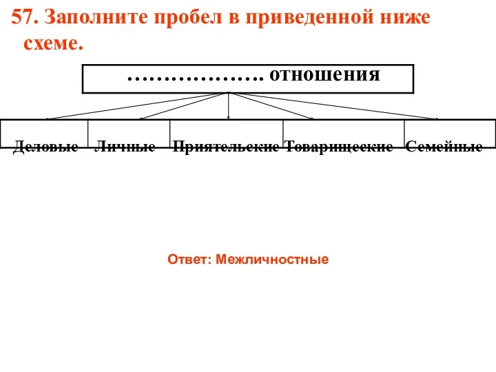 57. Заполните пробел в приведенной ниже схеме. ………………. отношения Деловые Личные Приятельские Товарищеские Семейные Ответ: Межличностные