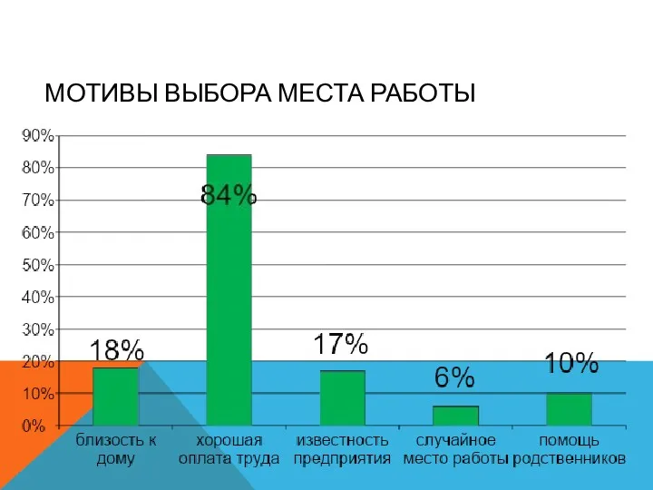 МОТИВЫ ВЫБОРА МЕСТА РАБОТЫ