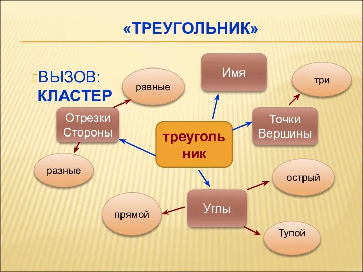 «ТРЕУГОЛЬНИК» ВЫЗОВ: КЛАСТЕР треугольник Углы Точки Вершины Отрезки Стороны острый прямой Тупой три равные разные Имя