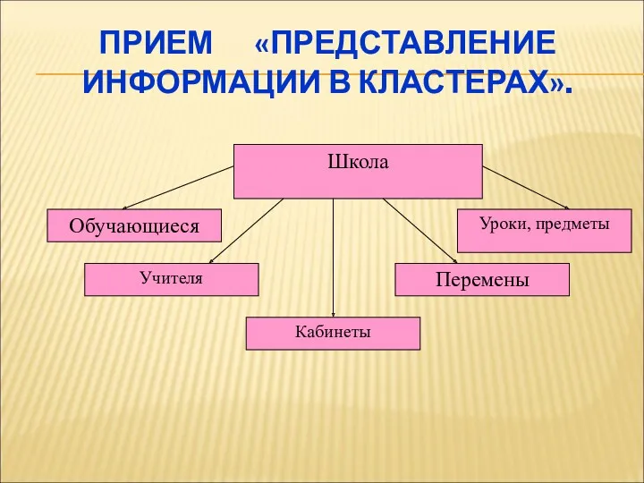 ПРИЕМ «ПРЕДСТАВЛЕНИЕ ИНФОРМАЦИИ В КЛАСТЕРАХ».