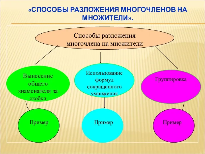 «СПОСОБЫ РАЗЛОЖЕНИЯ МНОГОЧЛЕНОВ НА МНОЖИТЕЛИ».