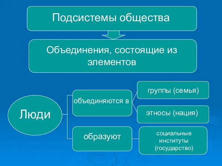 Подсистемы общества Объединения, состоящие из элементов Люди объединяются в группы