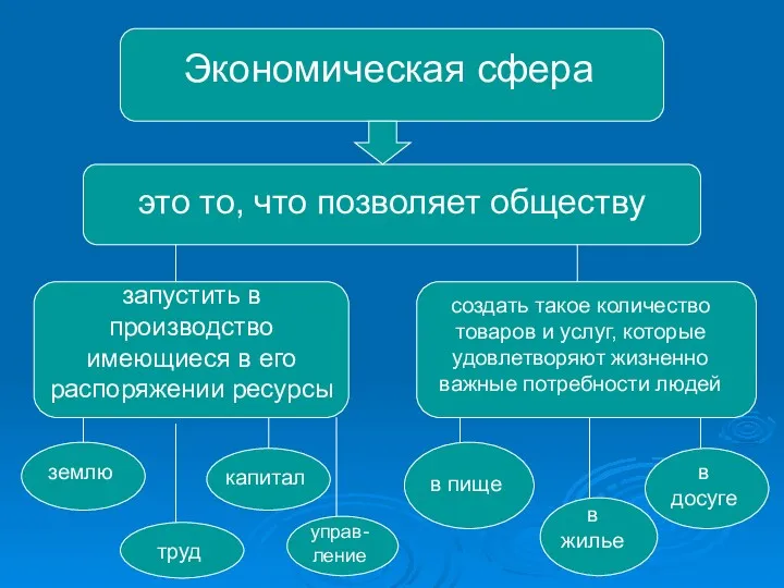 Экономическая сфера это то, что позволяет обществу запустить в производство