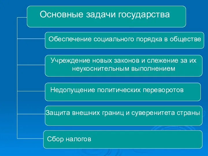 Основные задачи государства Обеспечение социального порядка в обществе Учреждение новых