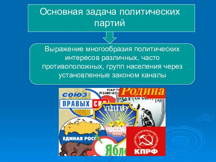 Основная задача политических партий Выражение многообразия политических интересов различных, часто