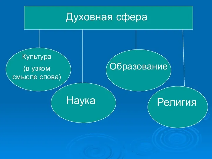 Духовная сфера Культура (в узком смысле слова) Наука Образование Религия