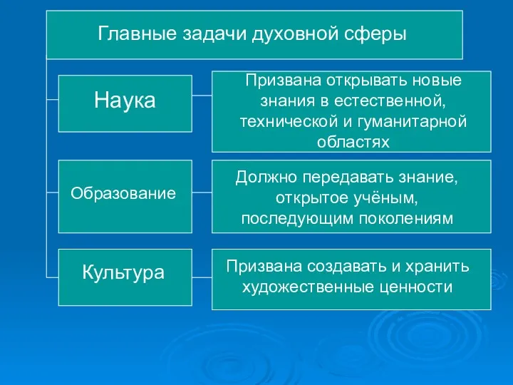 Главные задачи духовной сферы Наука Призвана открывать новые знания в