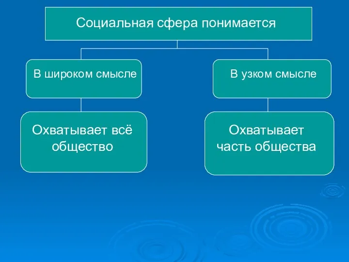 Социальная сфера понимается В широком смысле В узком смысле Охватывает всё общество Охватывает часть общества