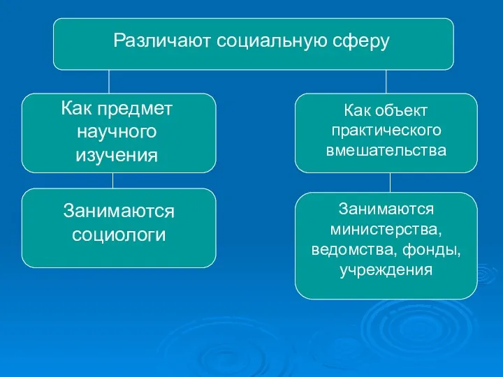 Различают социальную сферу Как предмет научного изучения Как объект практического