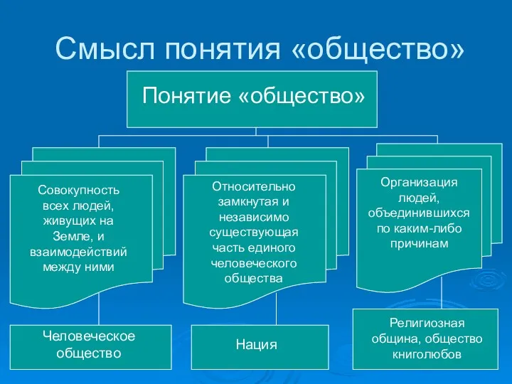 Смысл понятия «общество» Понятие «общество» Совокупность всех людей, живущих на