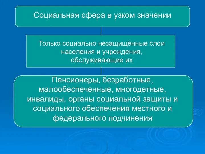 Социальная сфера в узком значении Только социально незащищённые слои населения