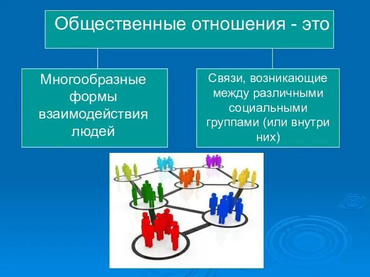 Общественные отношения - это Многообразные формы взаимодействия людей Связи, возникающие