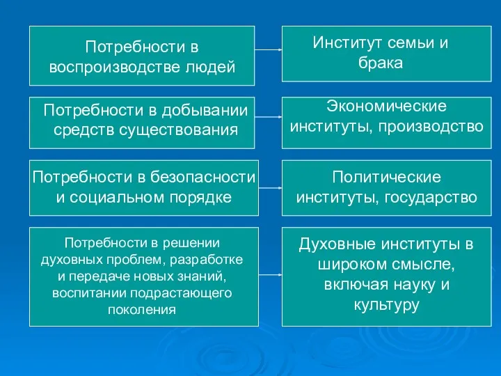 Потребности в воспроизводстве людей Институт семьи и брака Потребности в