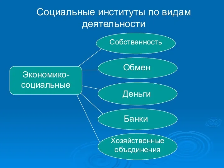 Социальные институты по видам деятельности Экономико-социальные Собственность Обмен Деньги Банки Хозяйственные объединения