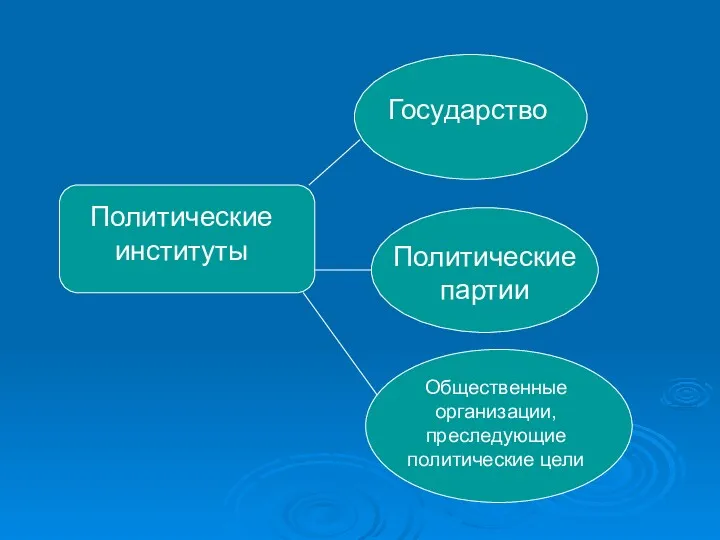 Политические институты Государство Политические партии Общественные организации, преследующие политические цели