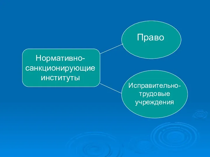 Нормативно-санкционирующие институты Право Исправительно-трудовые учреждения