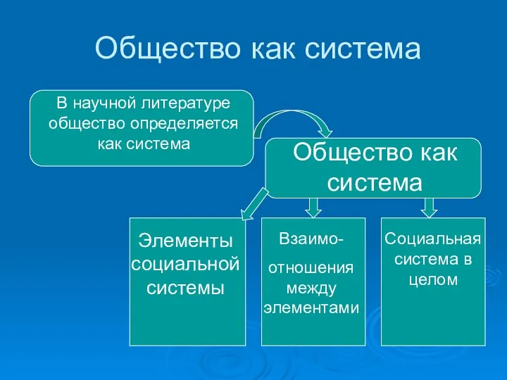 Общество как система В научной литературе общество определяется как система