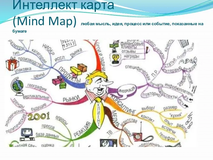 Интеллект карта (Mind Map) любая мысль, идея, процесс или событие, показанные на бумаге