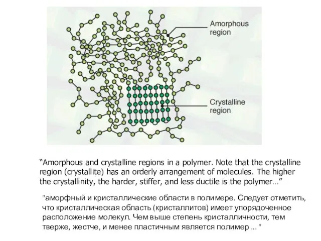 “Amorphous and crystalline regions in a polymer. Note that the