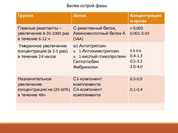 Белки острой фазы