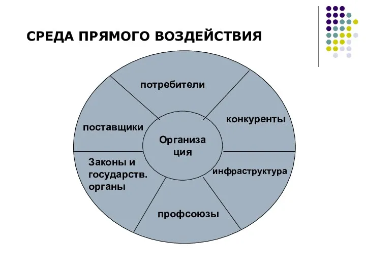 СРЕДА ПРЯМОГО ВОЗДЕЙСТВИЯ Организация потребители поставщики конкуренты Законы и государств. органы инфраструктура профсоюзы