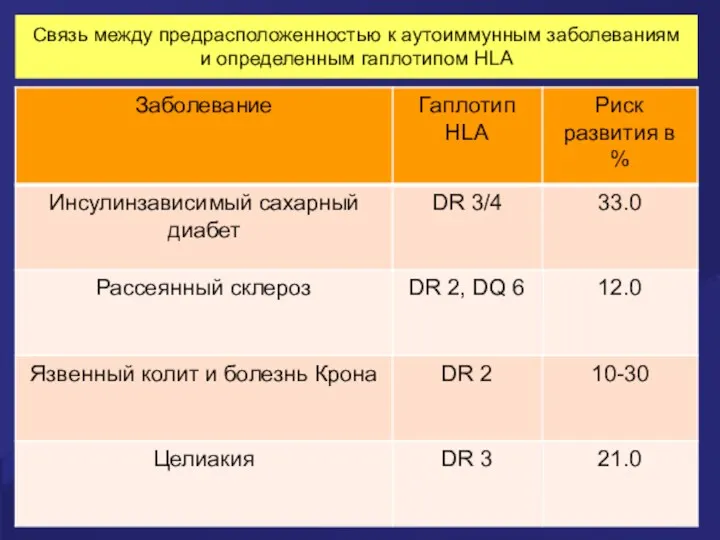 Связь между предрасположенностью к аутоиммунным заболеваниям и определенным гаплотипом HLA