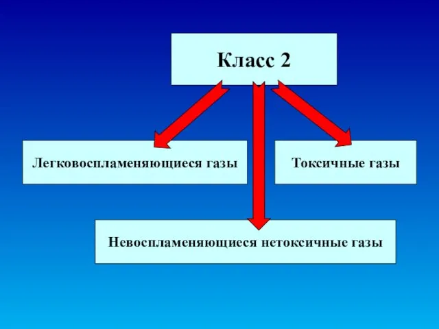 Легковоспламеняющиеся газы Невоспламеняющиеся нетоксичные газы Токсичные газы Класс 2